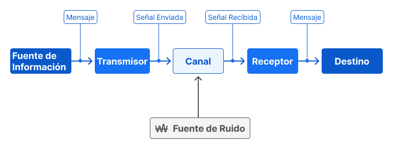 Modelo Comunicación Shannon y Weaver válido para el UX