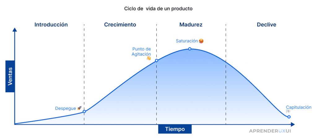 Gráfico Ciclo Vida de Producto Introducción hasta punto de despegue, Crecimiento hasta punto de agitación, Madurez hasta punto de saturación y Declive hasta capitulación