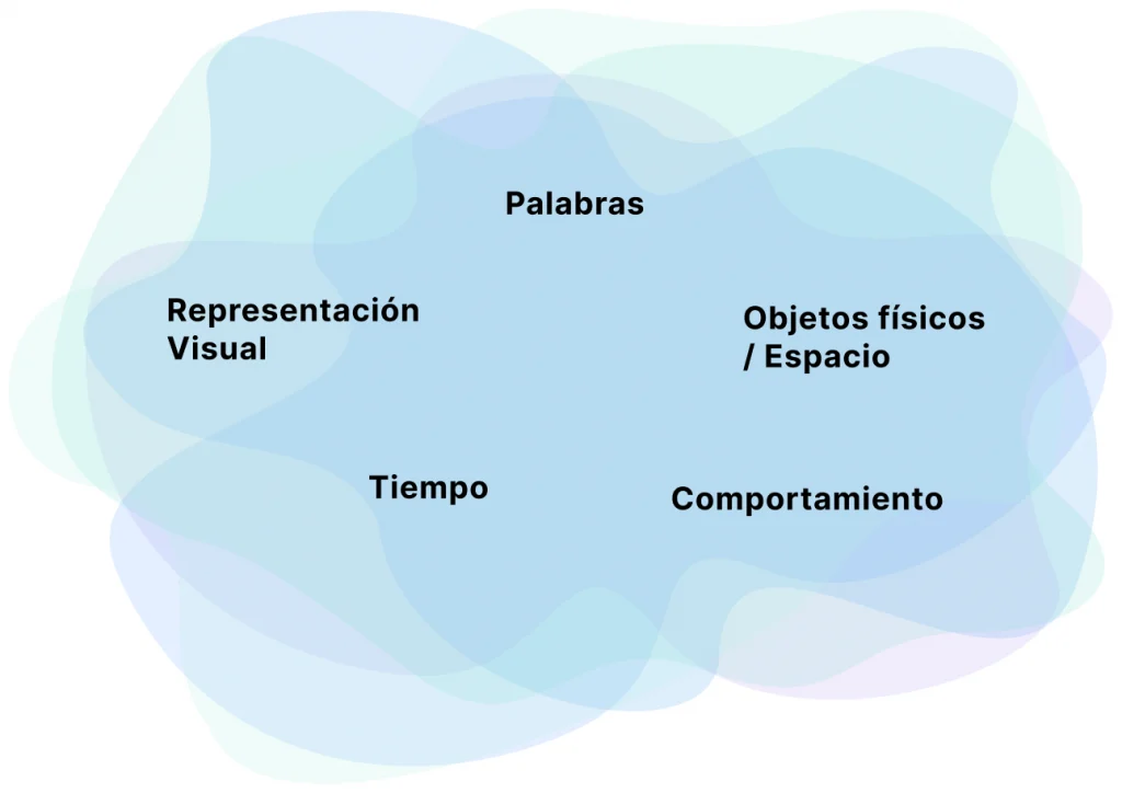 Gráfico que muestra cómo se entrelazan las 5 dimensiones (palabras, representación visual, objetos físicos o espacio, tiempo y comportamiento) del diseño de la interacción