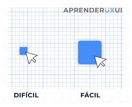 Dos cuadrados de distinto tamaño sobre una cuadrícula representan ley de Fitts. El cuadrado pequeño es dificil de seleccionar y el cuadrado grande es fácil de seleccionar