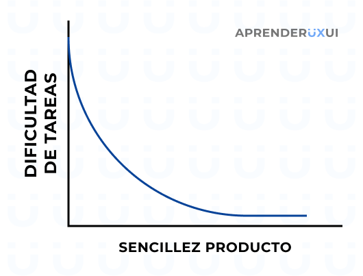 Gráfica que reprensenta que a mayor mayor sencillez del producto, menor dificultad de las tareas pero hasta un mínimo. La dificultad nunca llega a 0 según la ley de Tesler