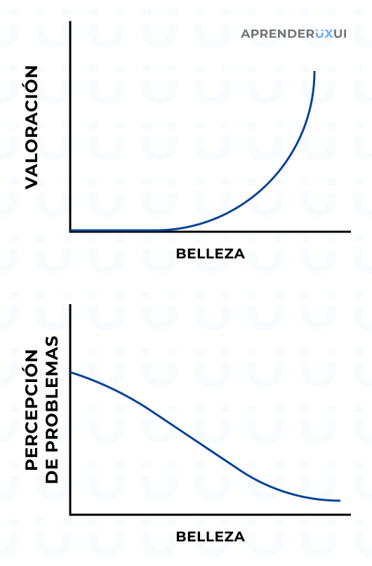 2 Gráficas representan la Ley de la estética. Gráfica 1 a más belleza, más valoración. Gráfica 2 a más belleza menos percepción de problemas