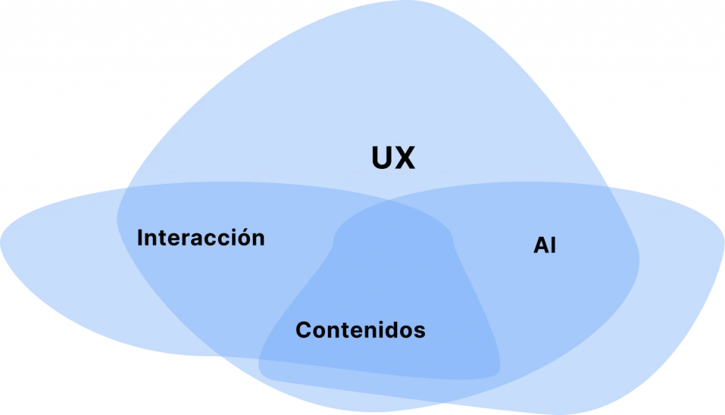 Grafico que muesta cómo se entremezclan las áreas de UX, Arquitectura de la información, Estrategia de Contenidos e Interacción