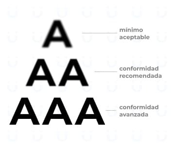 Estándar de las WCAG donde la clasificación A es el mínimo aceptable, la clasificación AA es la conformidad recomendada y la clasificación AAA es la conformidad avanzada