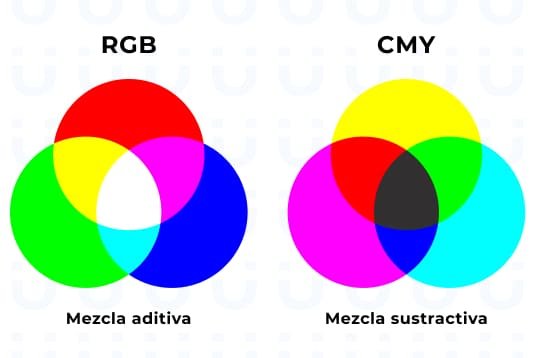 Diagrama RGB como mezcla aditiva vs CMY como mezcla sustractiva