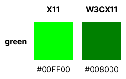 Comparación de la palabra green, verde en x11 y w3cx11. Para el primero se refiere al código #00ff00 y para el segundo al código #008000
