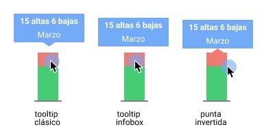 3 ejemplos de anatomía de tooltip. El primero contiene la punta, el segundo no contiene punta y el tercero agrega la punta al elemento lanzador