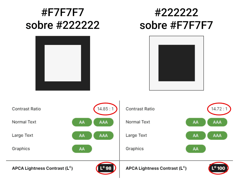 Tabla de comparación entre usar el color #F7F7F7 sobre #222222 o viceversa muestra que según el plugin Contrast de Figma, el ratio de contraste es superior según la WACG pero inferior según la APCA para la primera combinación