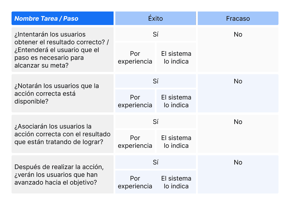 tabla recorrido cognitivo o cognitive walkthrough